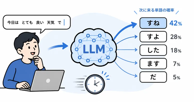 大規模言語モデル（LLM）